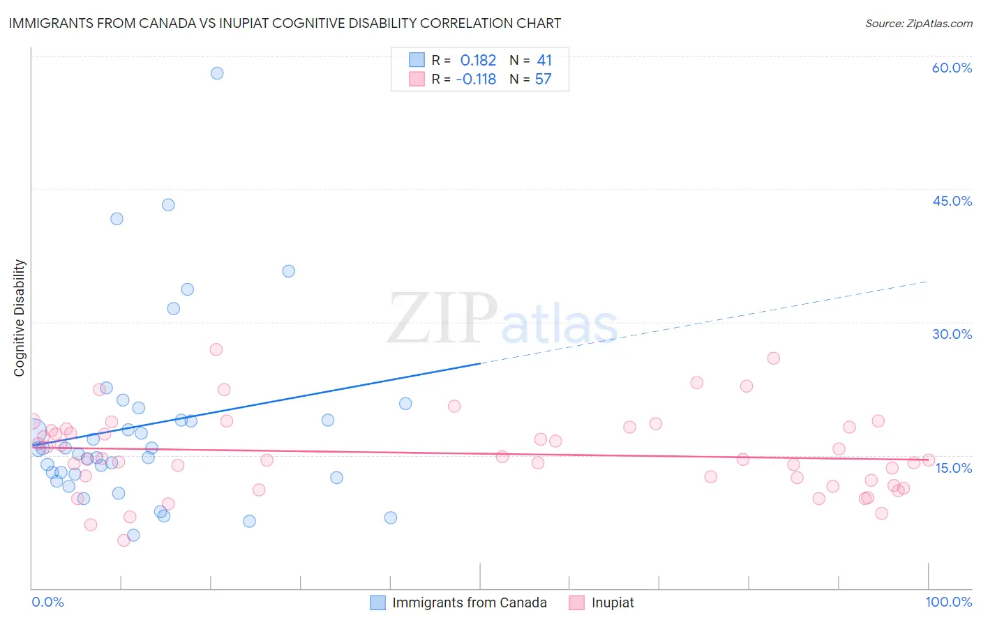 Immigrants from Canada vs Inupiat Cognitive Disability