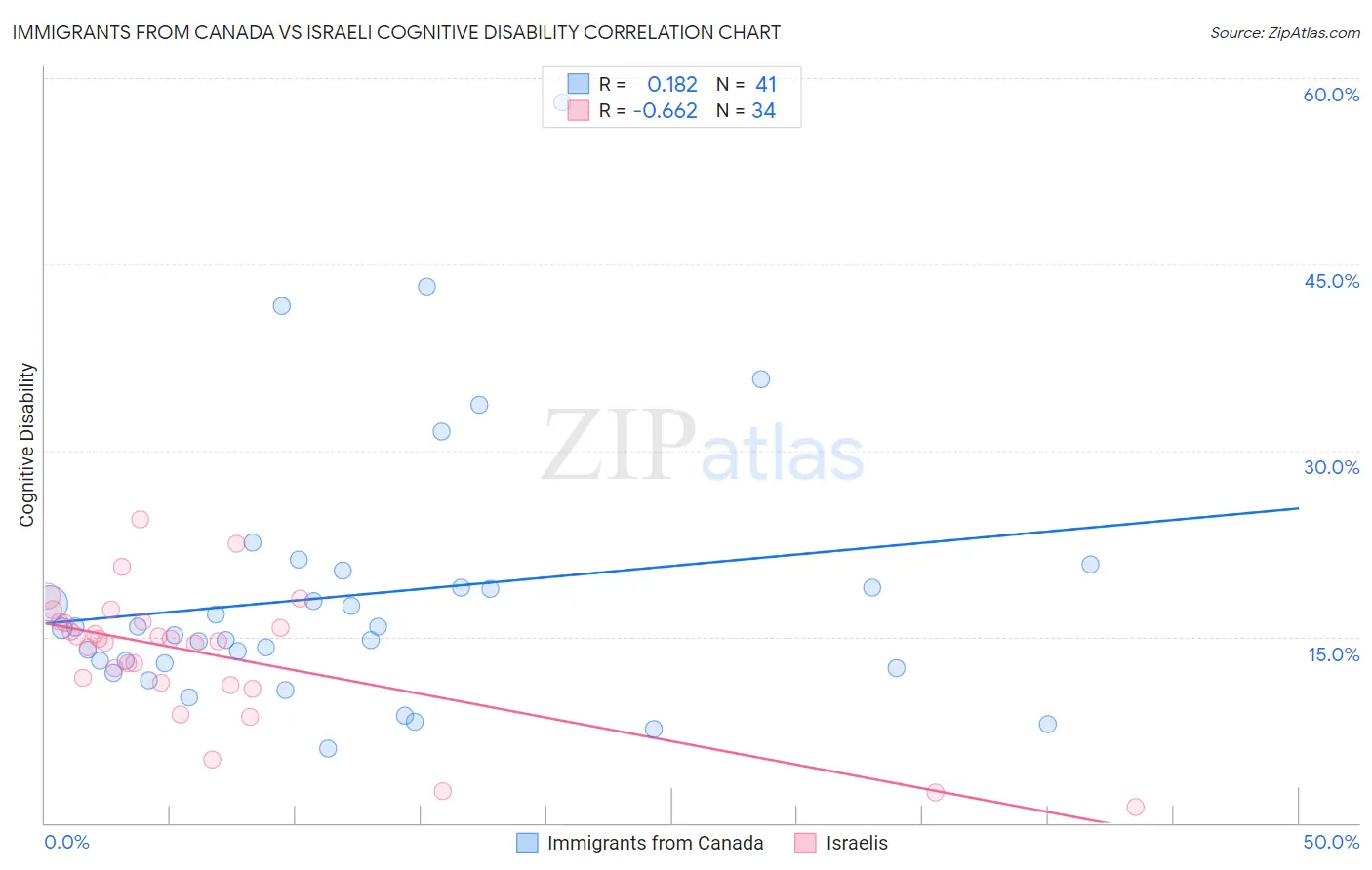 Immigrants from Canada vs Israeli Cognitive Disability
