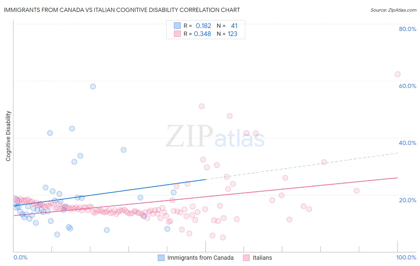 Immigrants from Canada vs Italian Cognitive Disability