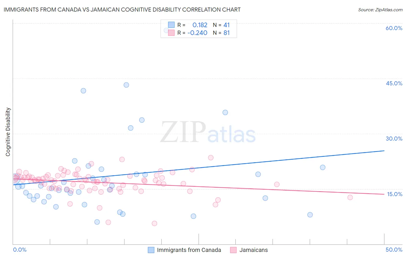 Immigrants from Canada vs Jamaican Cognitive Disability