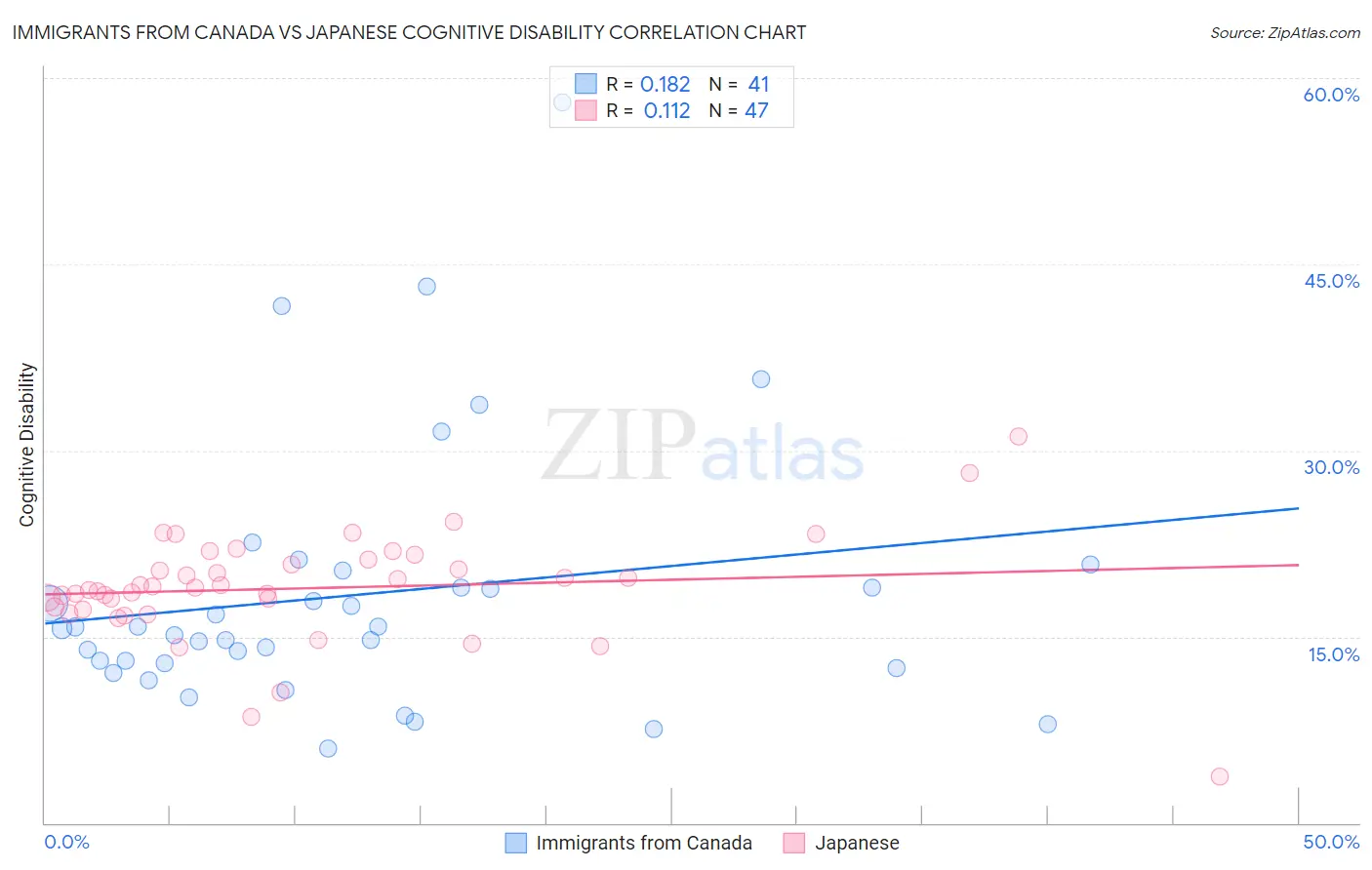 Immigrants from Canada vs Japanese Cognitive Disability