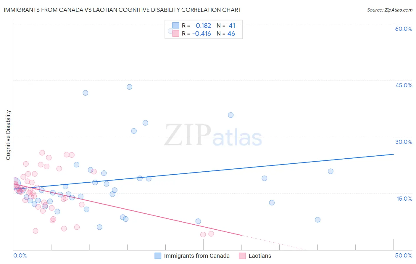 Immigrants from Canada vs Laotian Cognitive Disability