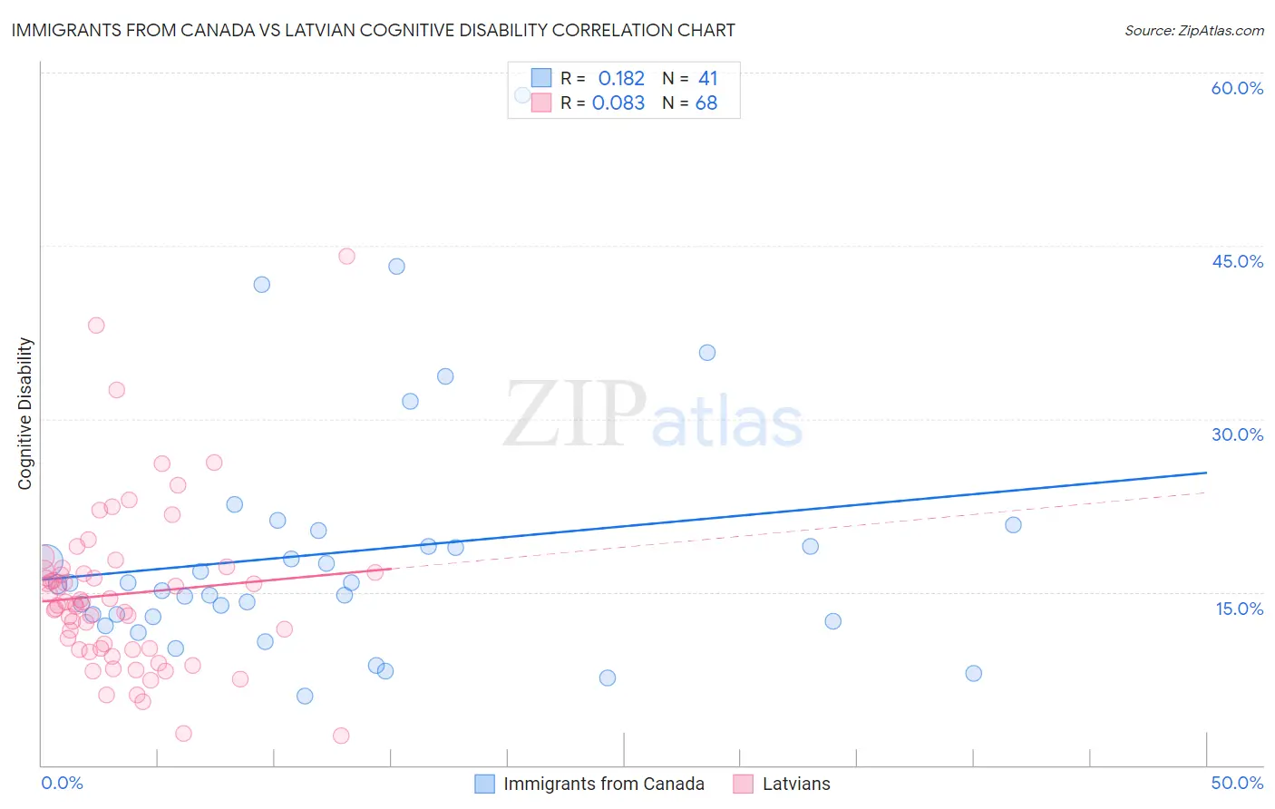 Immigrants from Canada vs Latvian Cognitive Disability