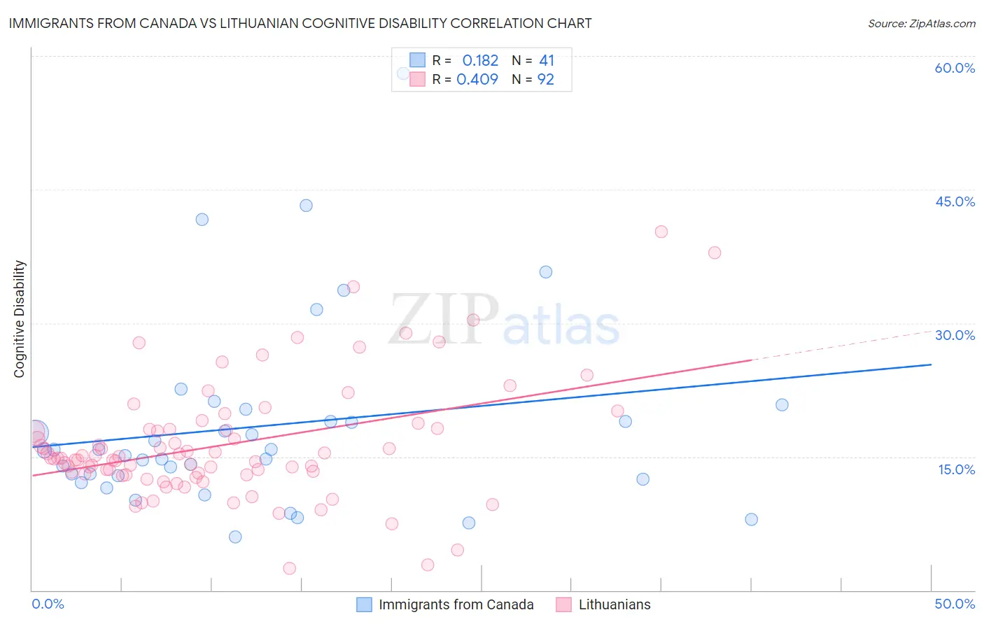 Immigrants from Canada vs Lithuanian Cognitive Disability