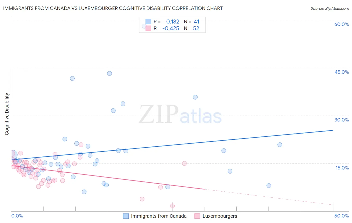 Immigrants from Canada vs Luxembourger Cognitive Disability