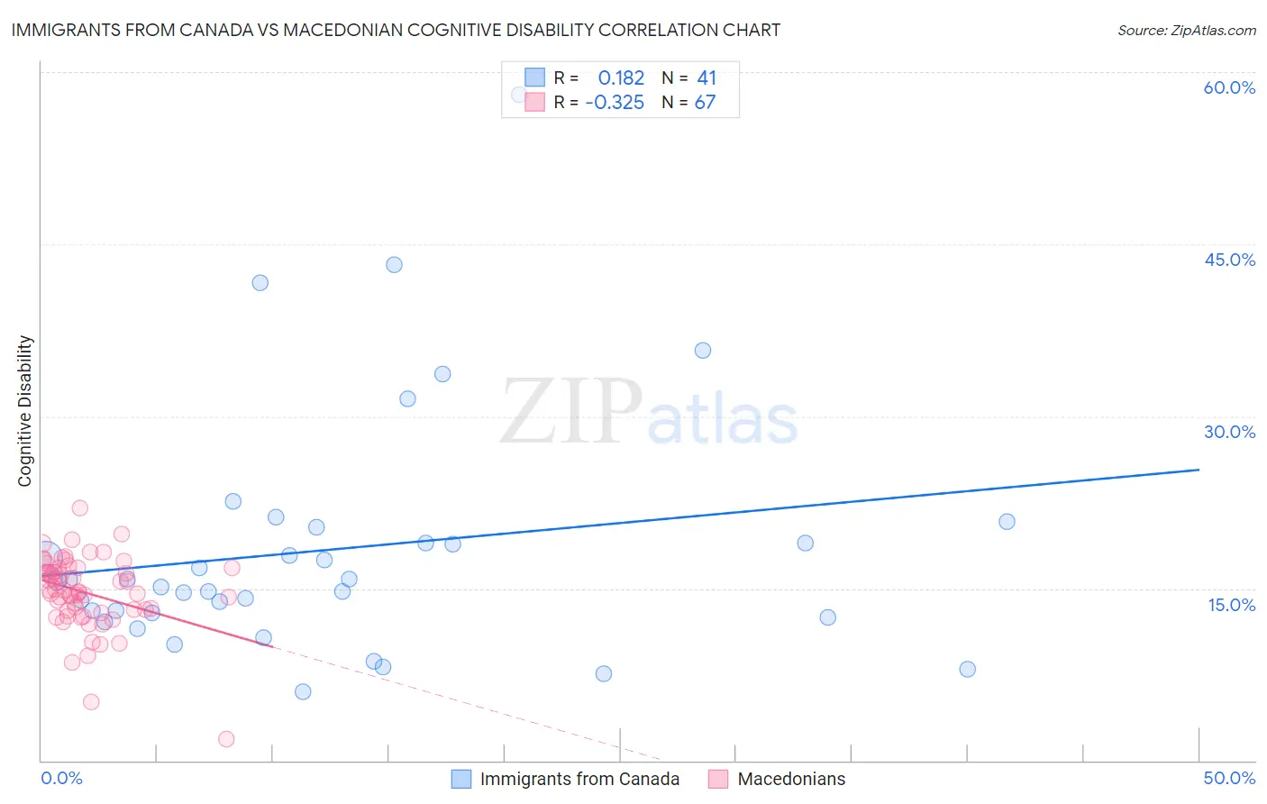 Immigrants from Canada vs Macedonian Cognitive Disability