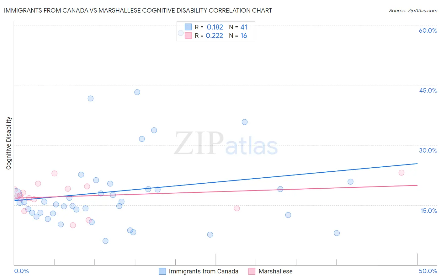 Immigrants from Canada vs Marshallese Cognitive Disability