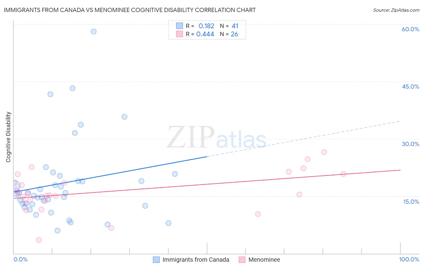 Immigrants from Canada vs Menominee Cognitive Disability