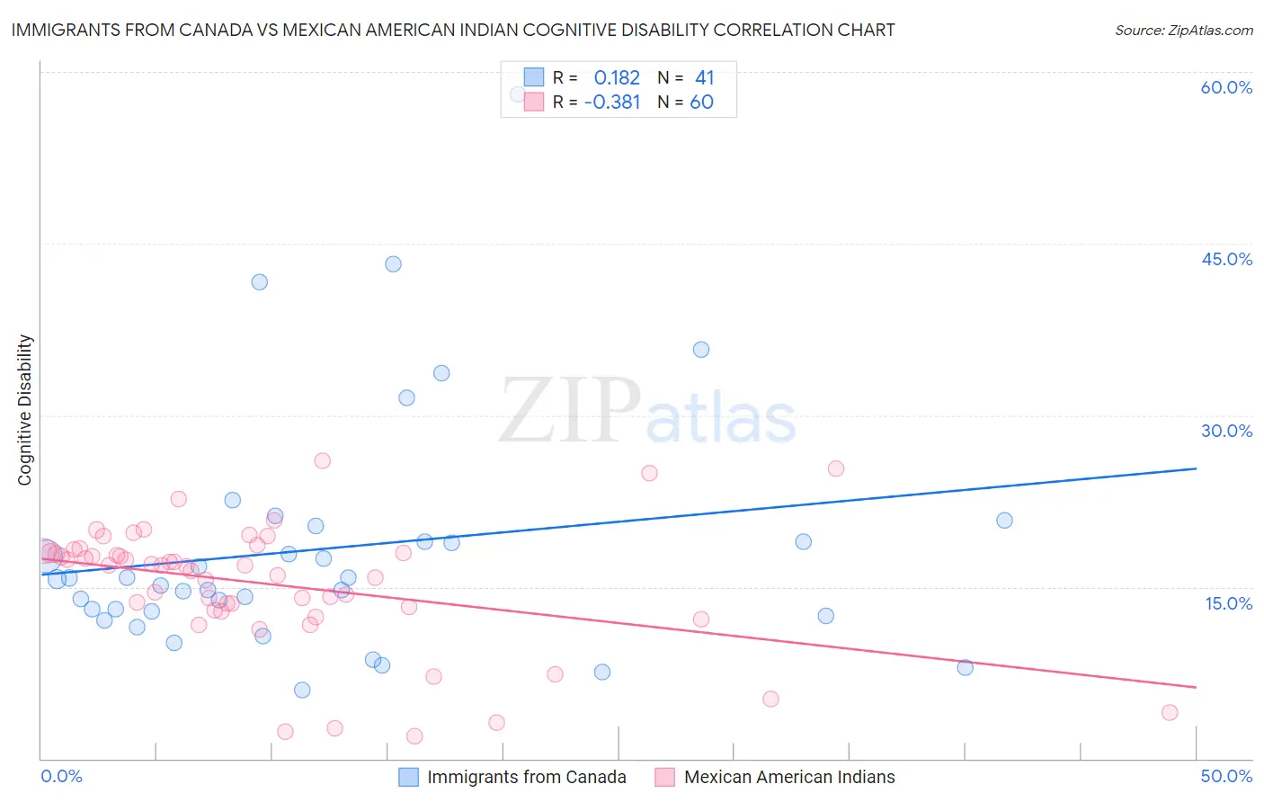 Immigrants from Canada vs Mexican American Indian Cognitive Disability