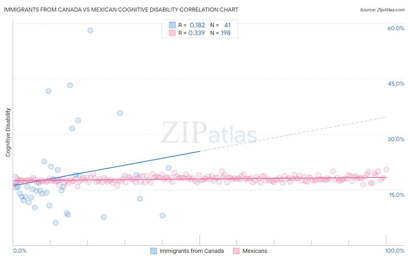 Immigrants from Canada vs Mexican Cognitive Disability