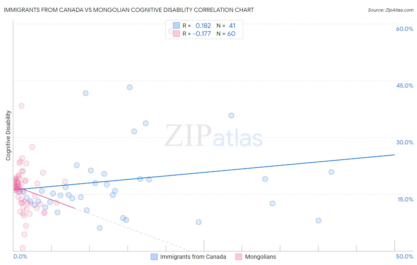 Immigrants from Canada vs Mongolian Cognitive Disability