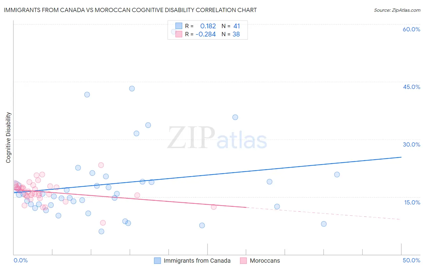 Immigrants from Canada vs Moroccan Cognitive Disability