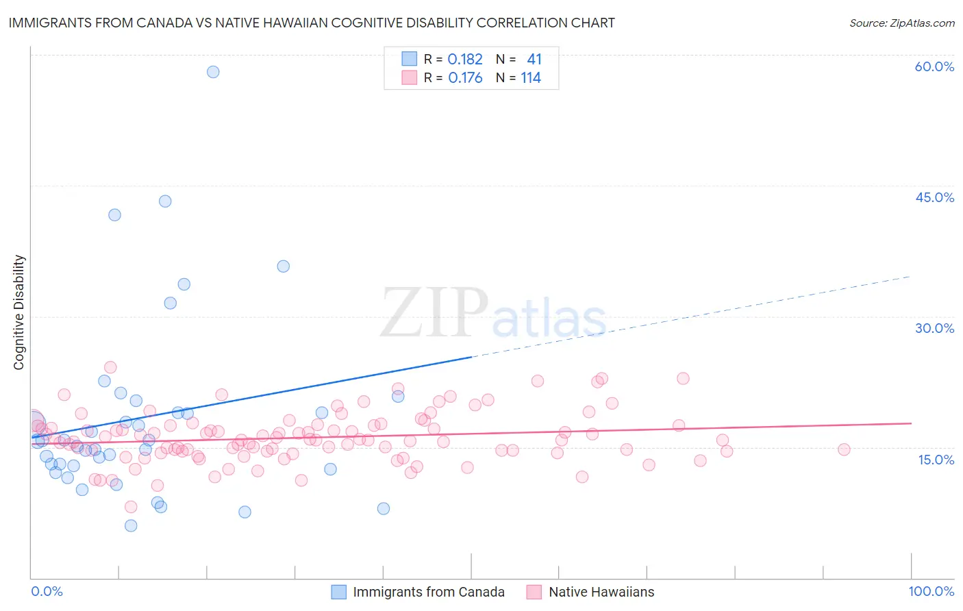 Immigrants from Canada vs Native Hawaiian Cognitive Disability