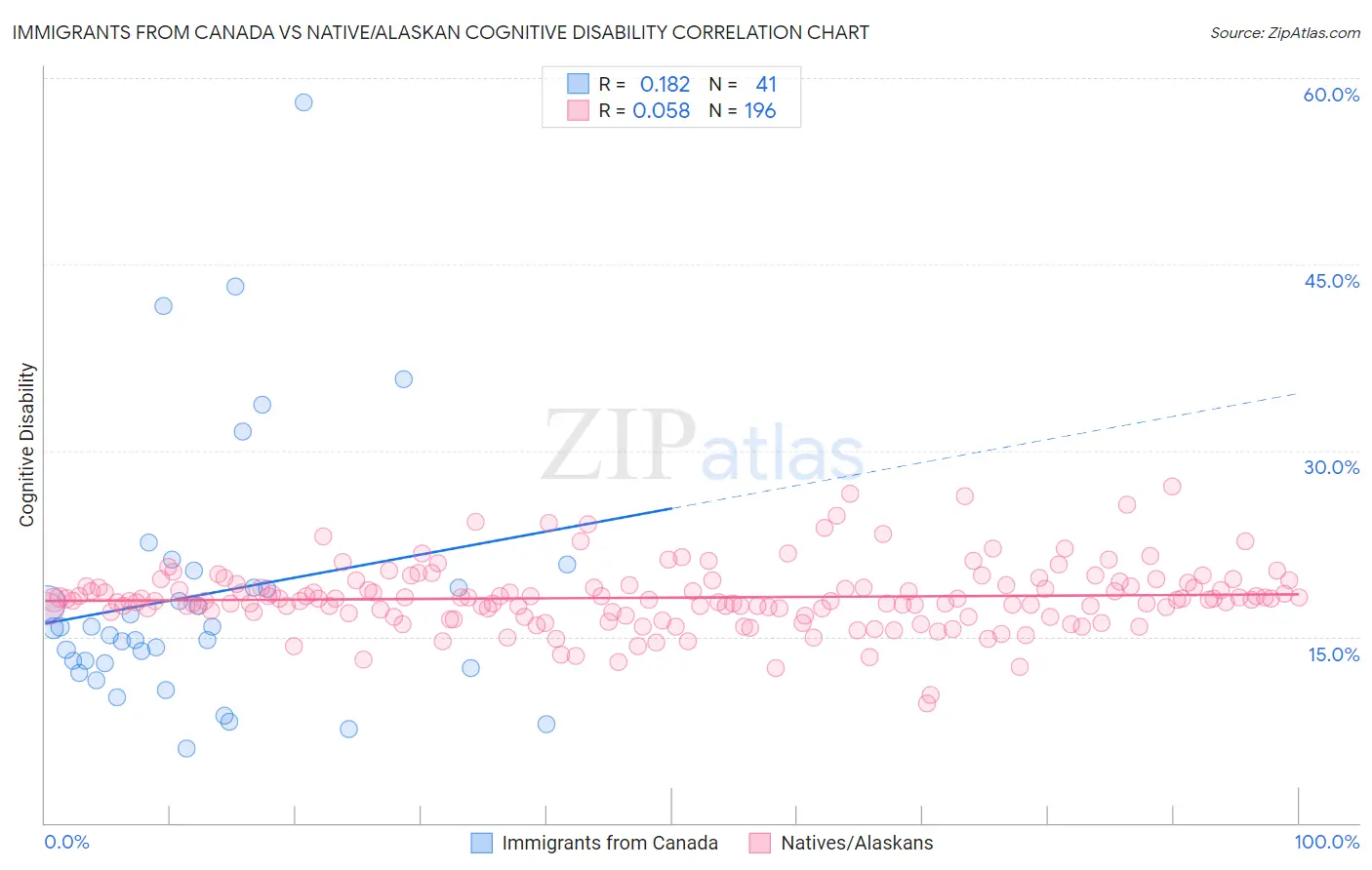 Immigrants from Canada vs Native/Alaskan Cognitive Disability