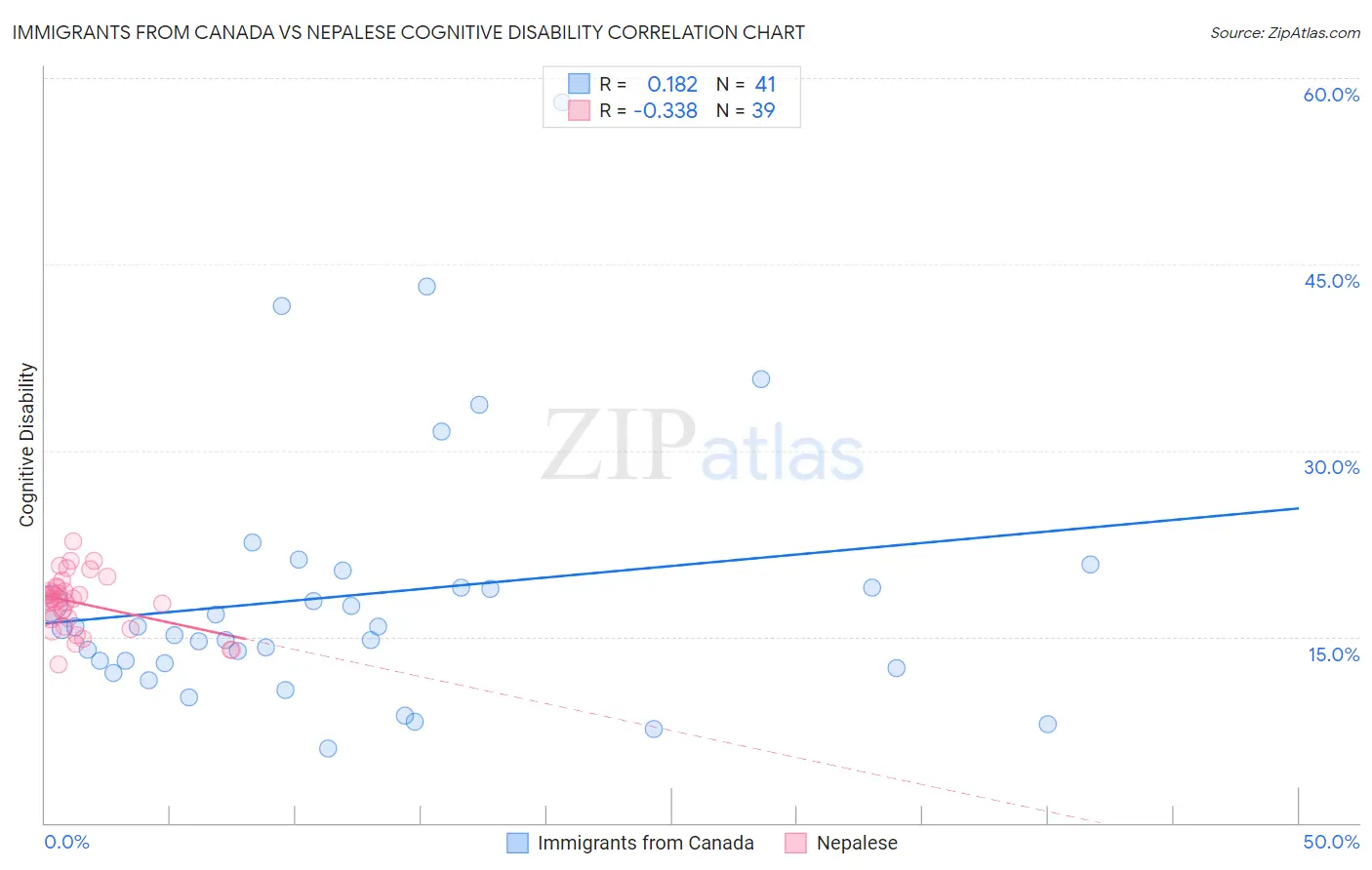 Immigrants from Canada vs Nepalese Cognitive Disability