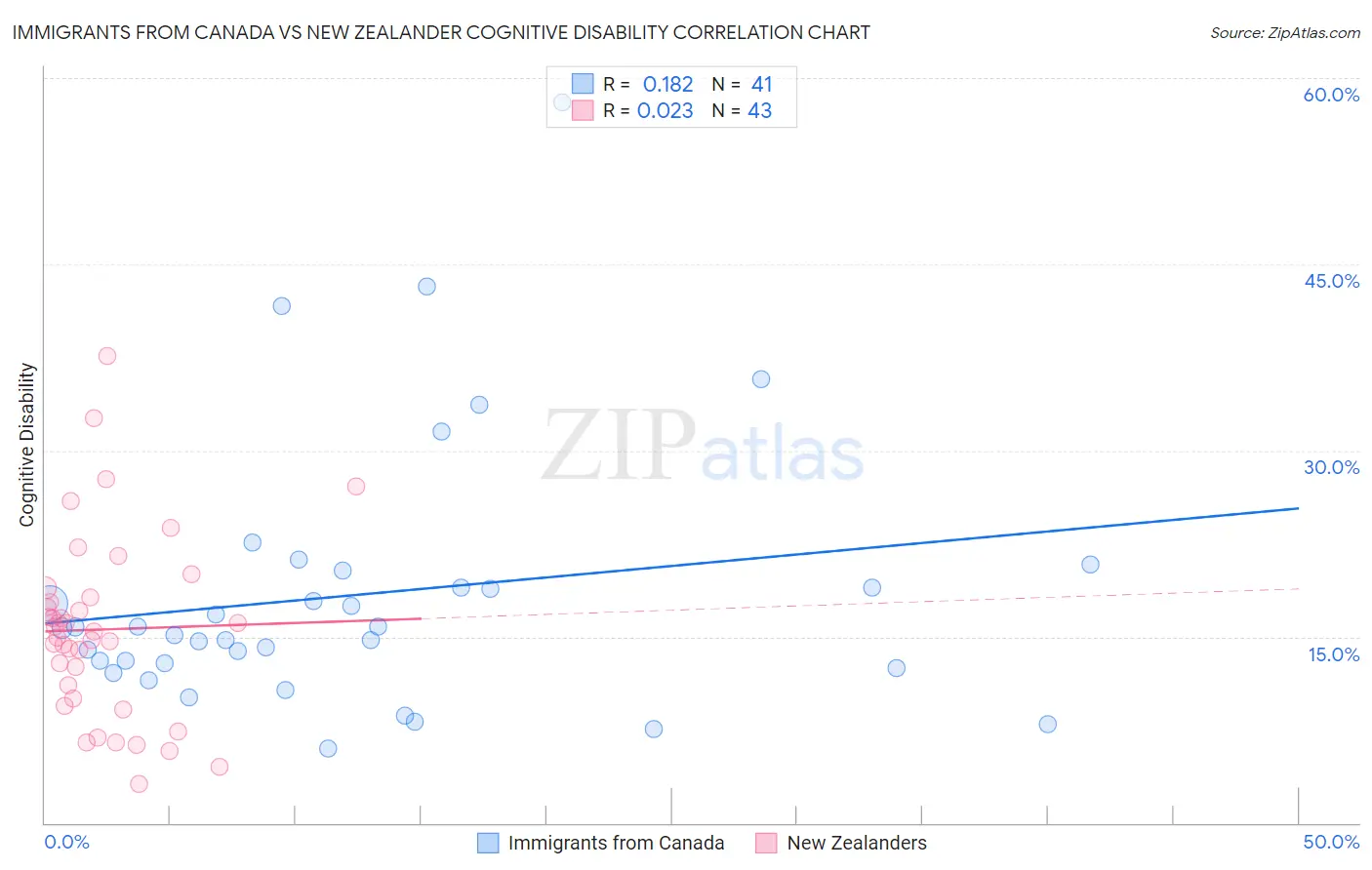 Immigrants from Canada vs New Zealander Cognitive Disability