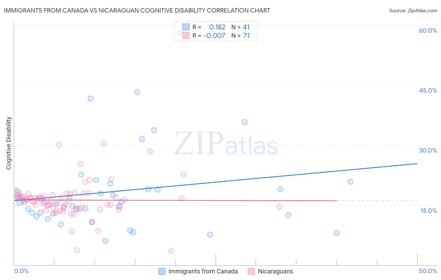 Immigrants from Canada vs Nicaraguan Cognitive Disability