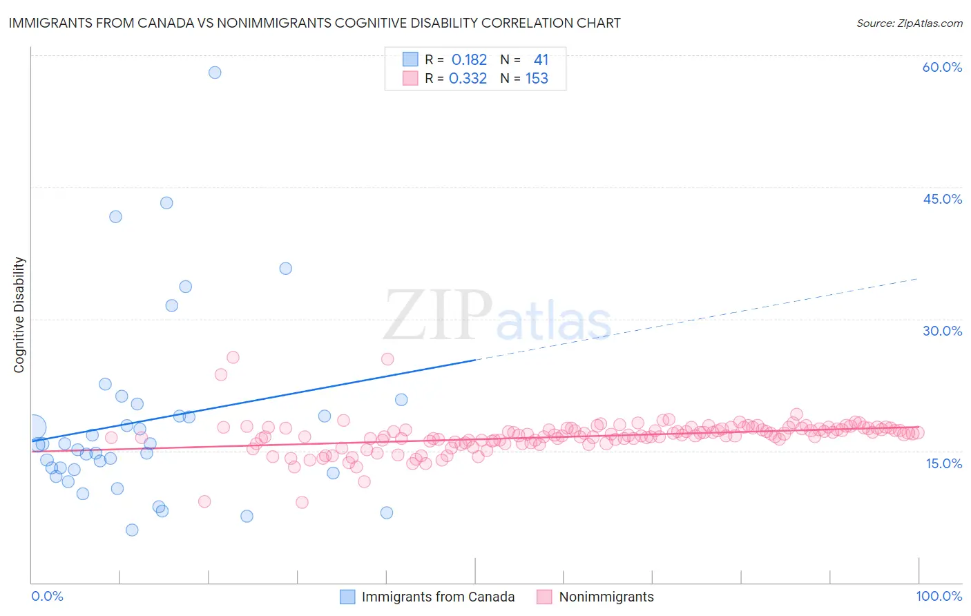 Immigrants from Canada vs Nonimmigrants Cognitive Disability