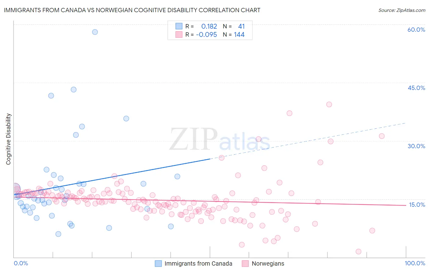 Immigrants from Canada vs Norwegian Cognitive Disability