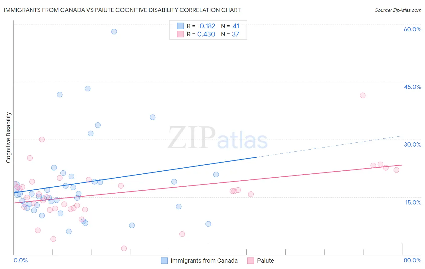 Immigrants from Canada vs Paiute Cognitive Disability