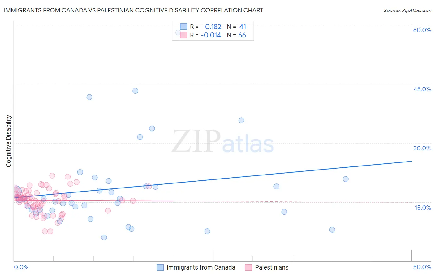 Immigrants from Canada vs Palestinian Cognitive Disability