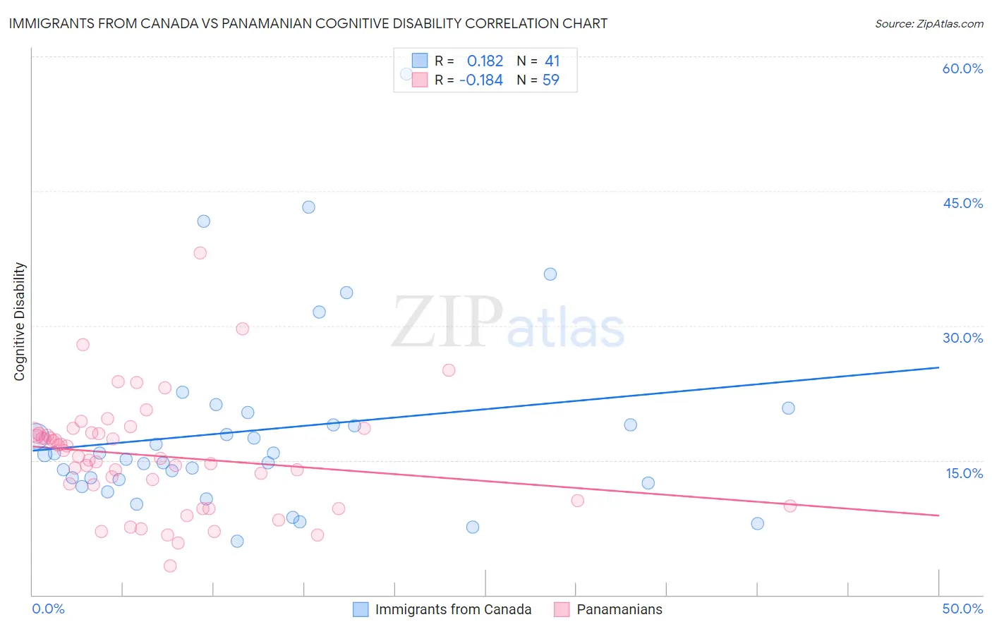 Immigrants from Canada vs Panamanian Cognitive Disability