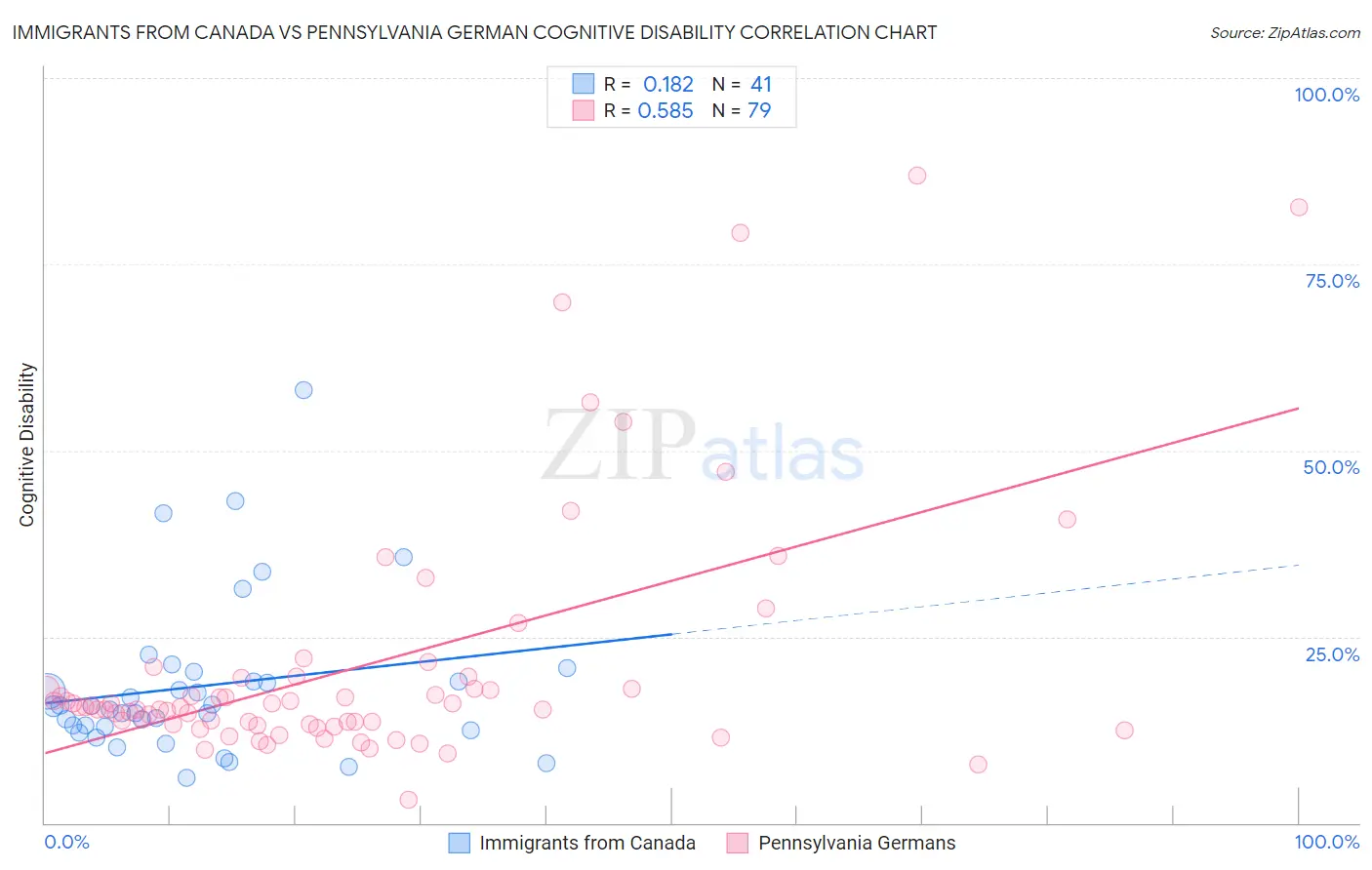 Immigrants from Canada vs Pennsylvania German Cognitive Disability