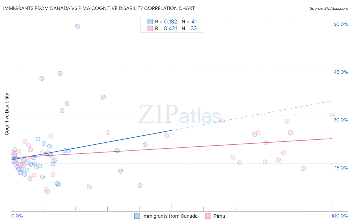 Immigrants from Canada vs Pima Cognitive Disability