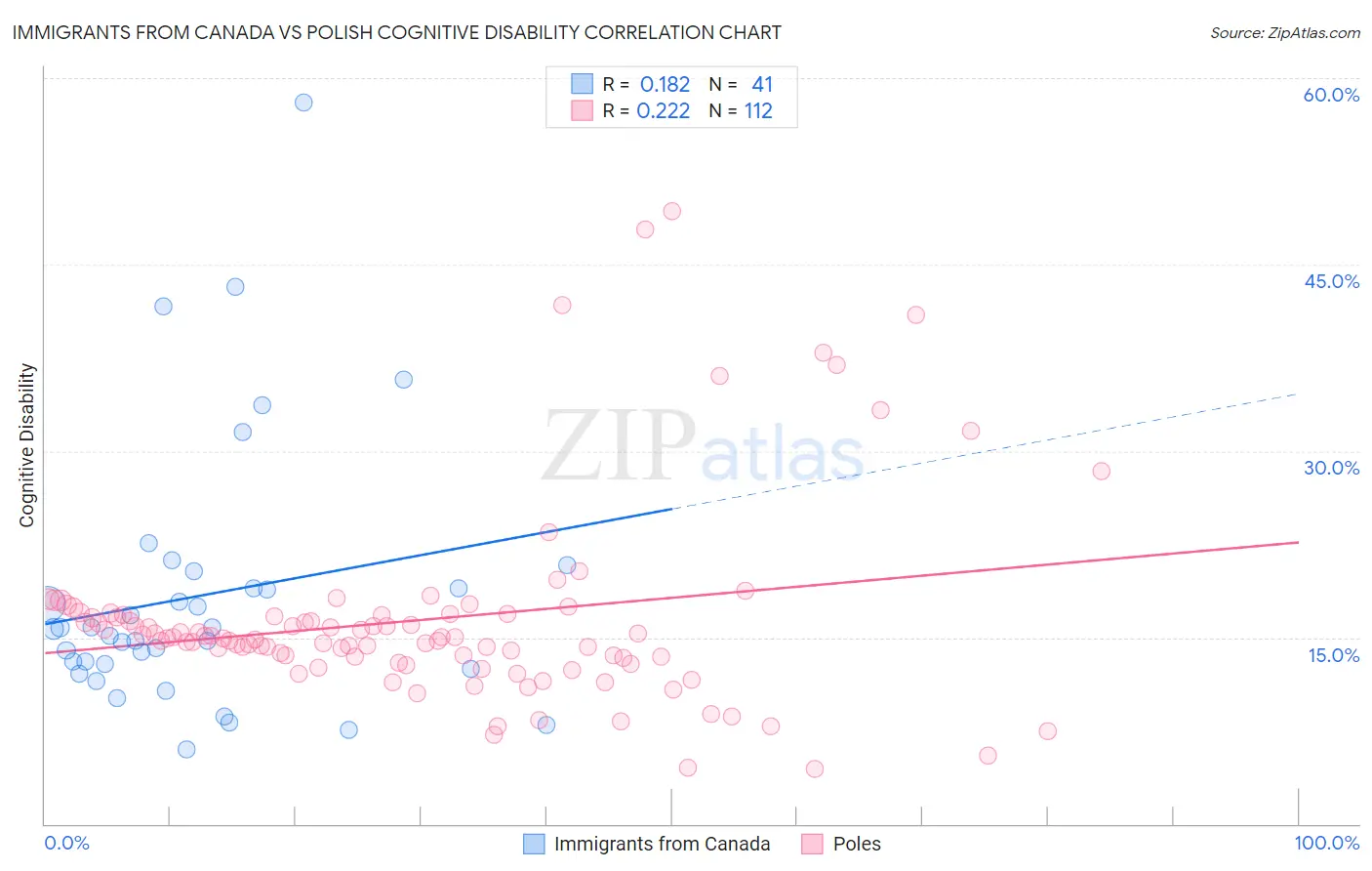 Immigrants from Canada vs Polish Cognitive Disability