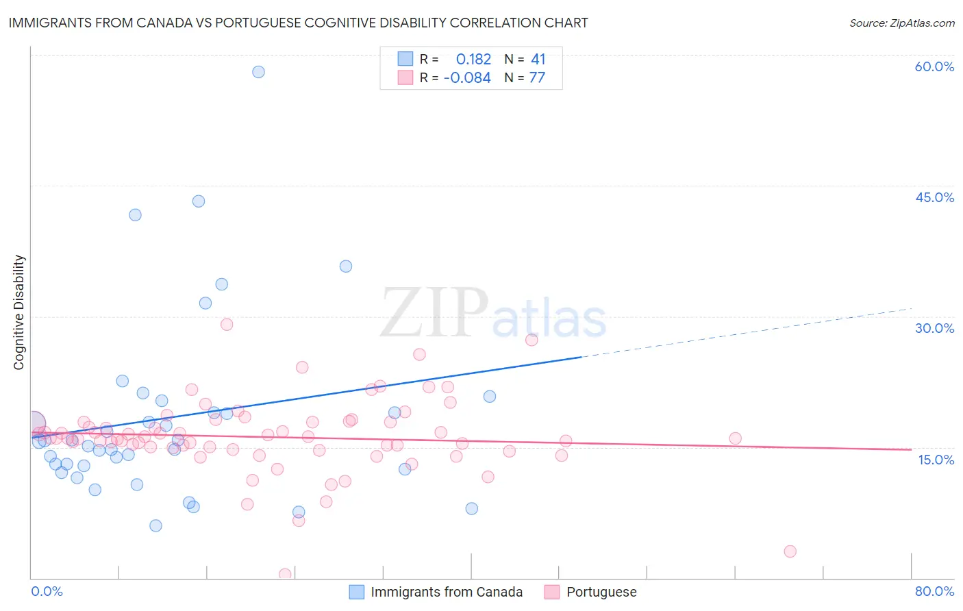 Immigrants from Canada vs Portuguese Cognitive Disability