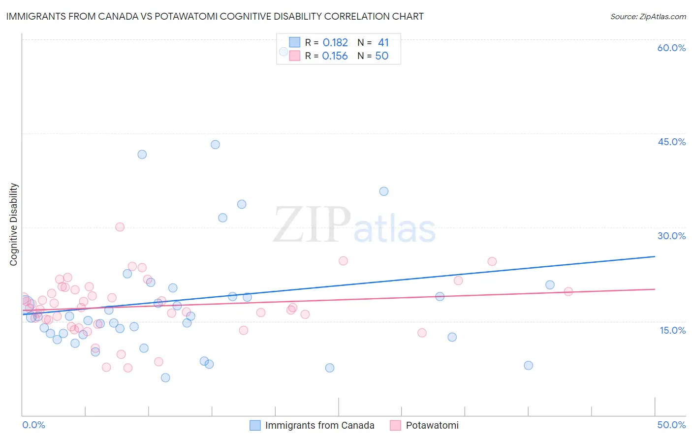 Immigrants from Canada vs Potawatomi Cognitive Disability