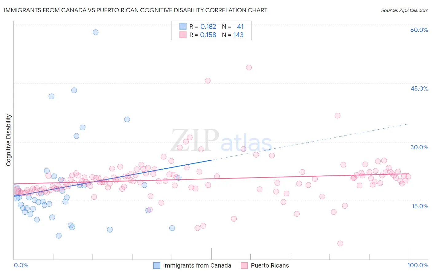 Immigrants from Canada vs Puerto Rican Cognitive Disability