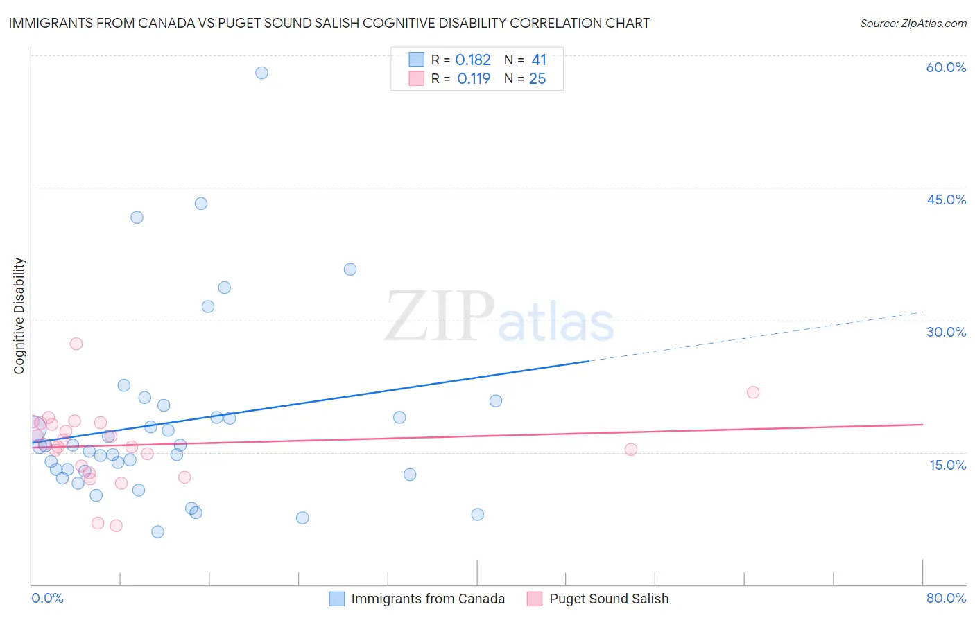 Immigrants from Canada vs Puget Sound Salish Cognitive Disability