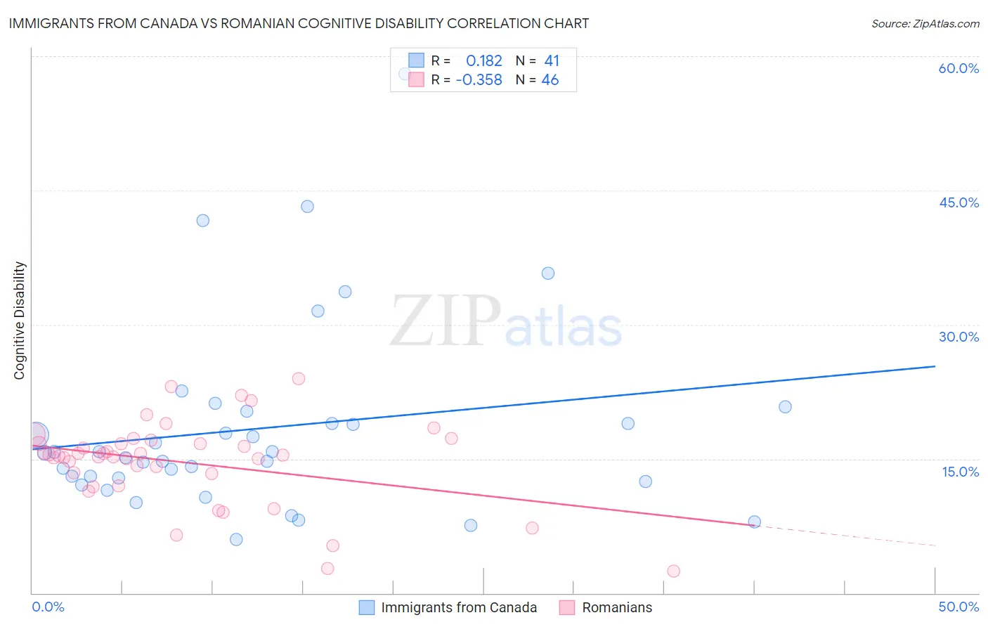 Immigrants from Canada vs Romanian Cognitive Disability
