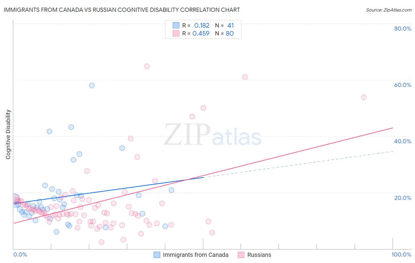 Immigrants from Canada vs Russian Cognitive Disability