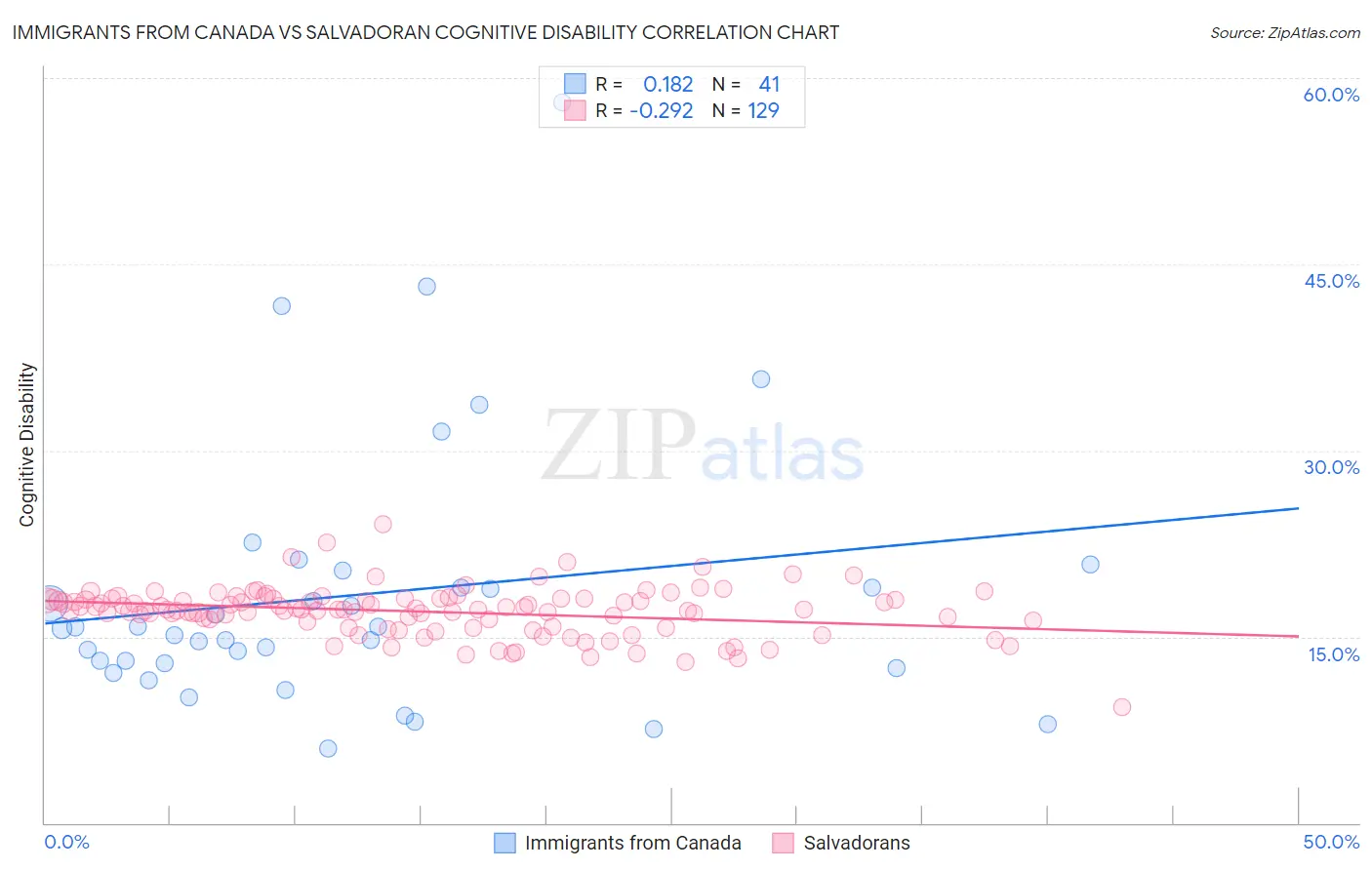 Immigrants from Canada vs Salvadoran Cognitive Disability