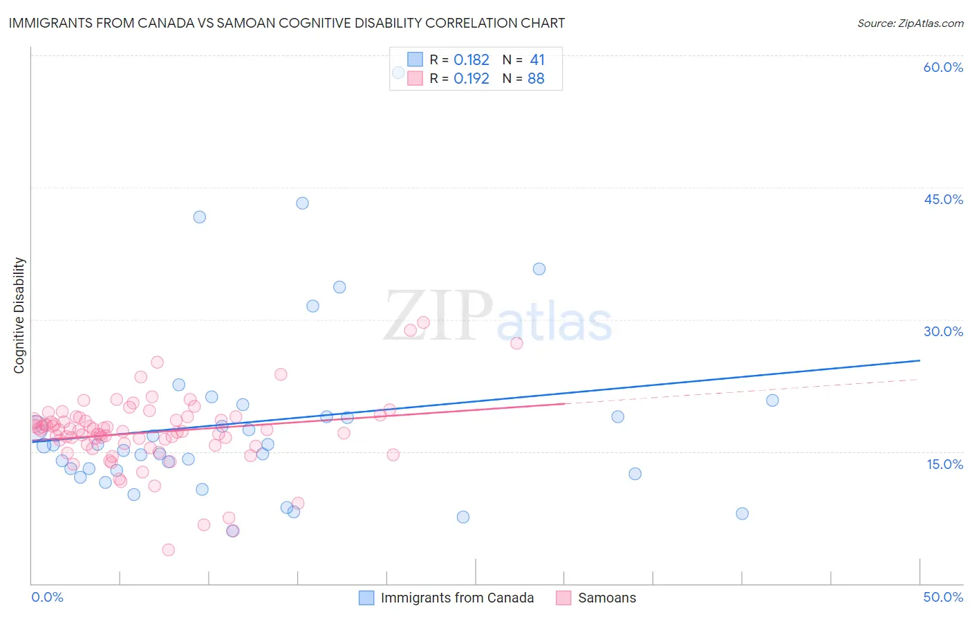 Immigrants from Canada vs Samoan Cognitive Disability