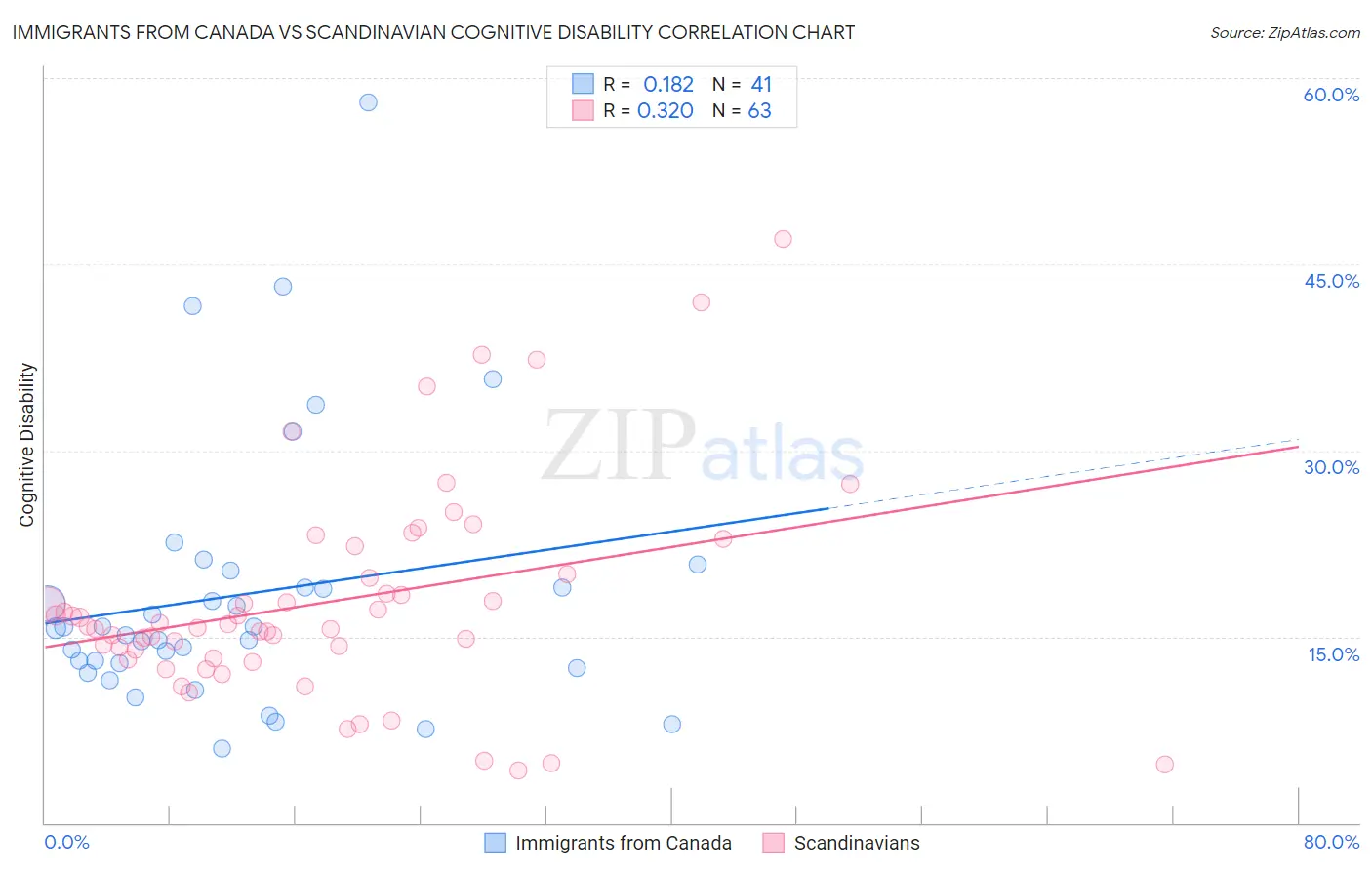 Immigrants from Canada vs Scandinavian Cognitive Disability