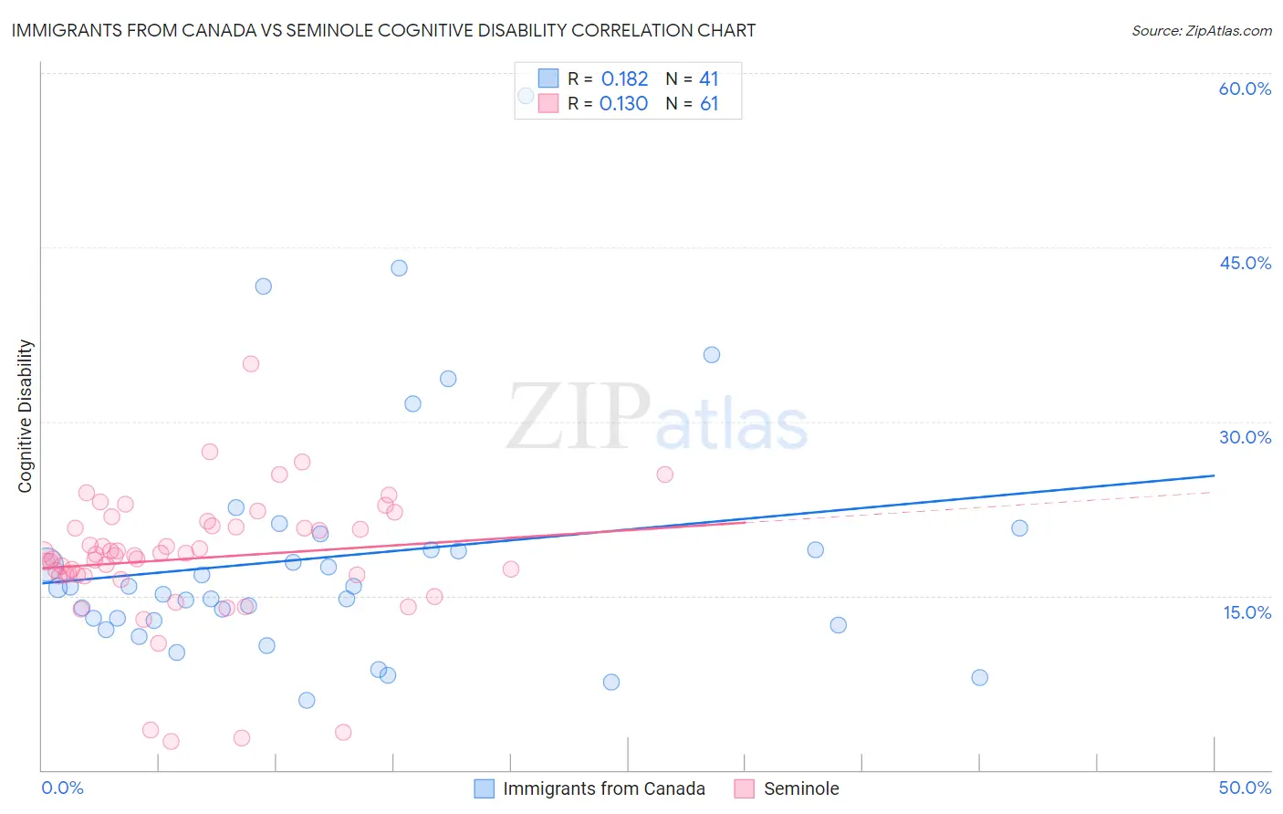 Immigrants from Canada vs Seminole Cognitive Disability