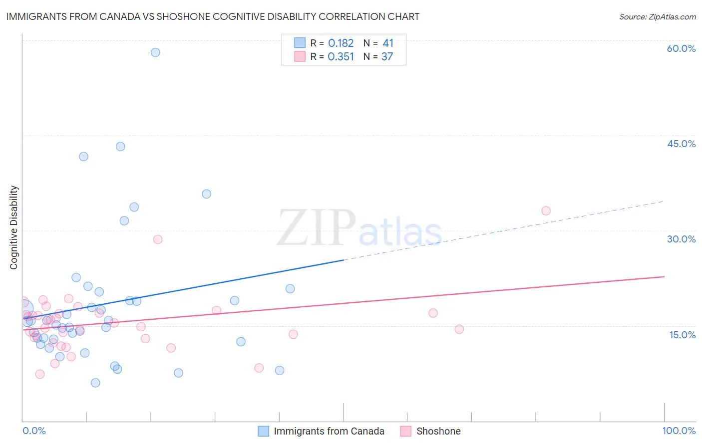 Immigrants from Canada vs Shoshone Cognitive Disability
