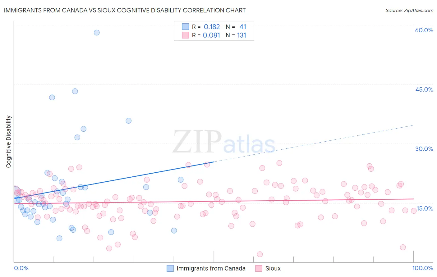 Immigrants from Canada vs Sioux Cognitive Disability