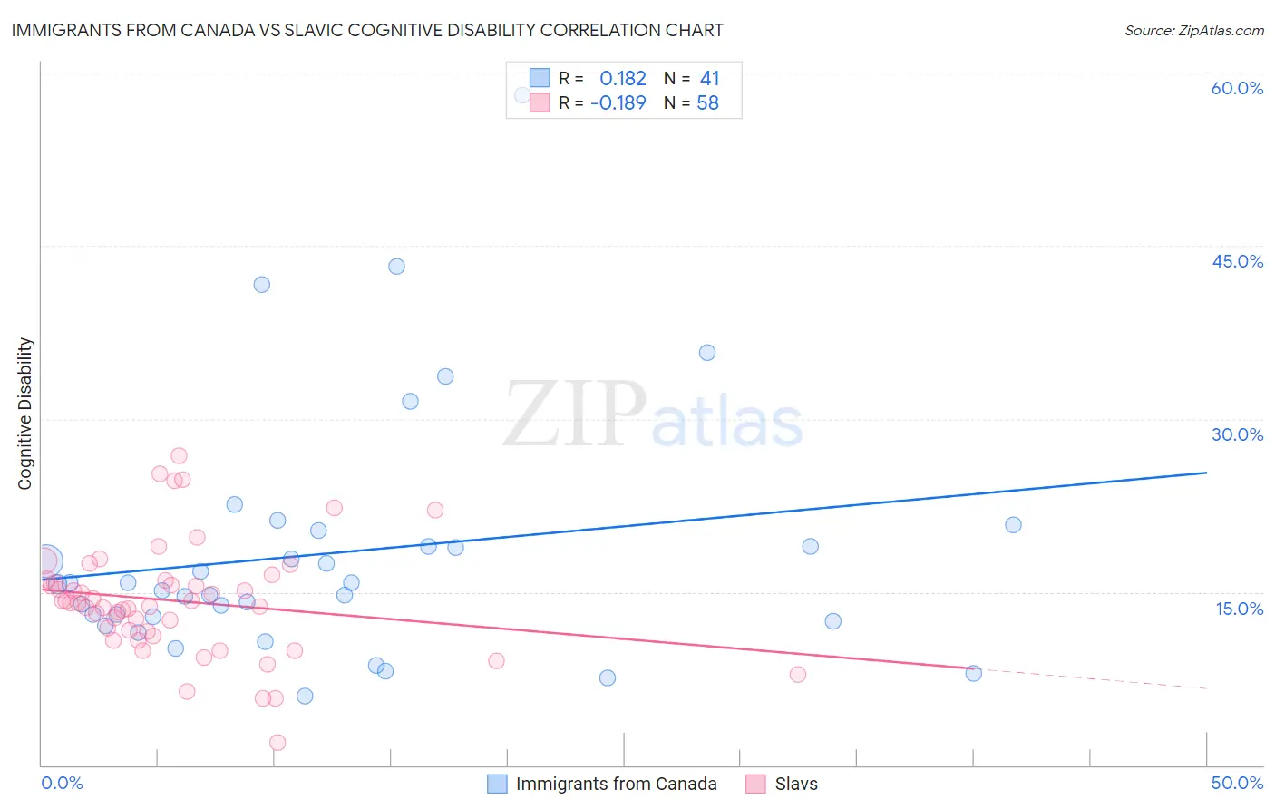 Immigrants from Canada vs Slavic Cognitive Disability