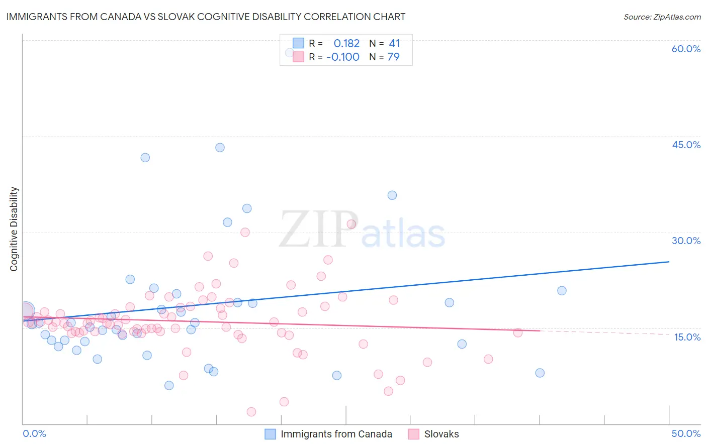 Immigrants from Canada vs Slovak Cognitive Disability
