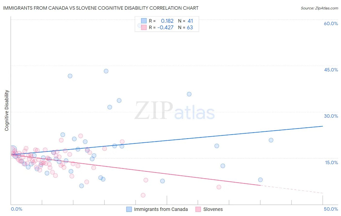 Immigrants from Canada vs Slovene Cognitive Disability