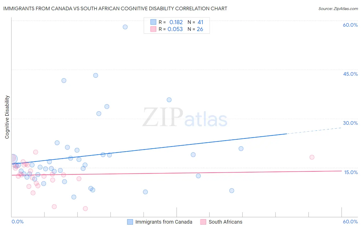 Immigrants from Canada vs South African Cognitive Disability