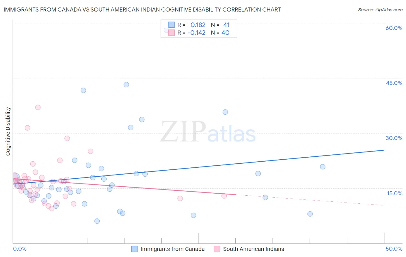 Immigrants from Canada vs South American Indian Cognitive Disability