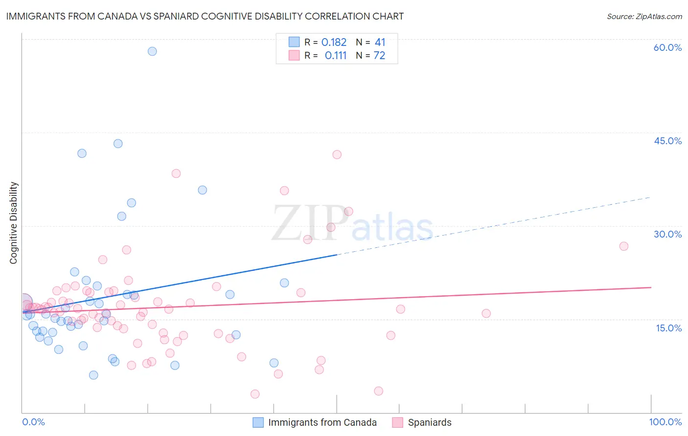 Immigrants from Canada vs Spaniard Cognitive Disability