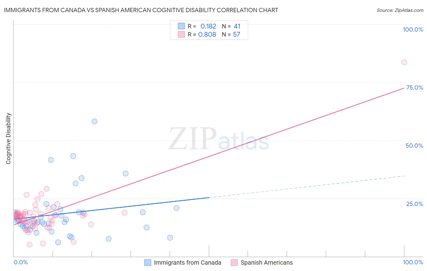 Immigrants from Canada vs Spanish American Cognitive Disability