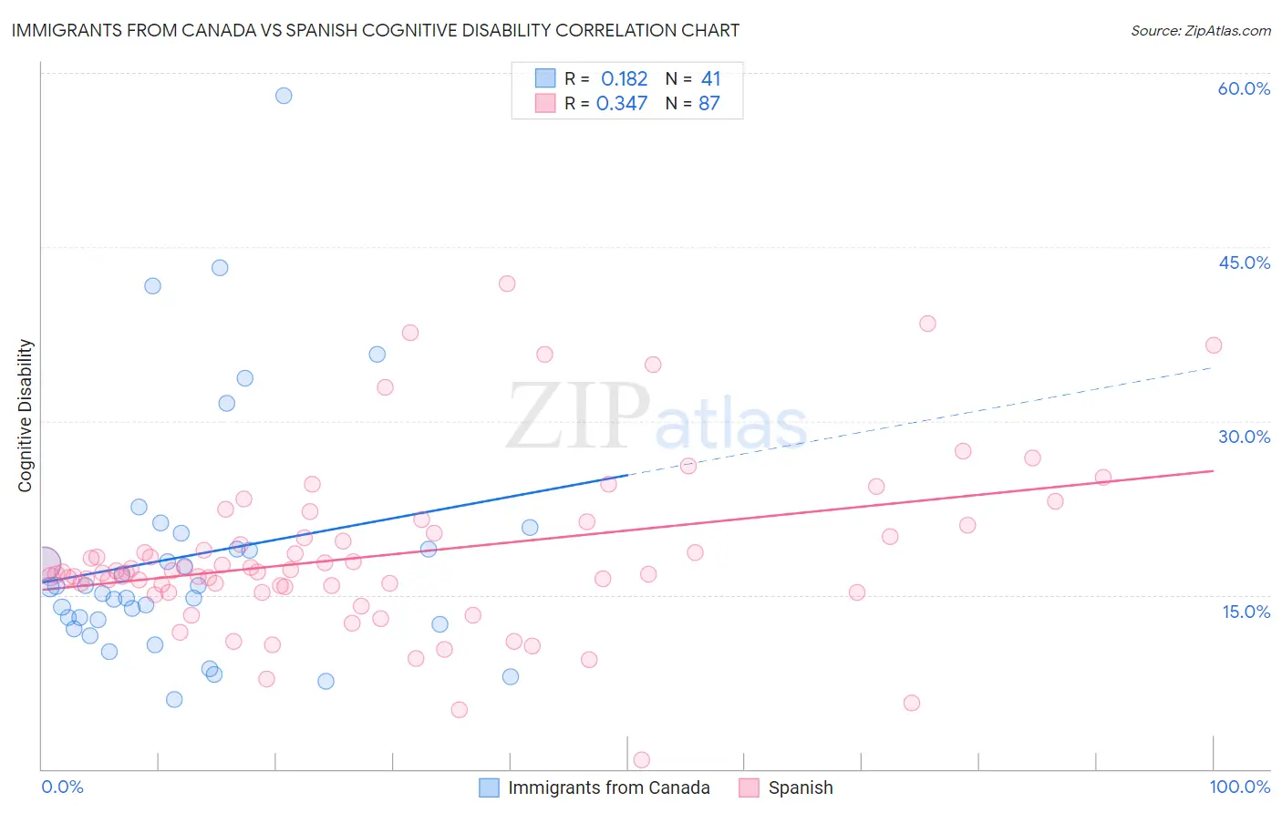 Immigrants from Canada vs Spanish Cognitive Disability