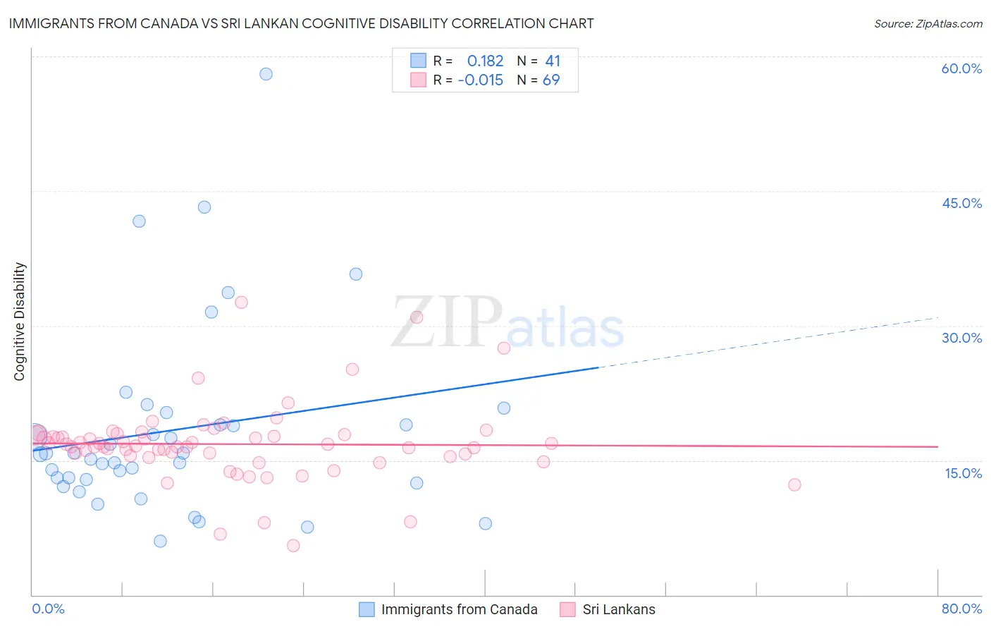 Immigrants from Canada vs Sri Lankan Cognitive Disability